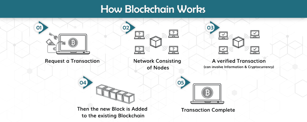 how-blockchain-works