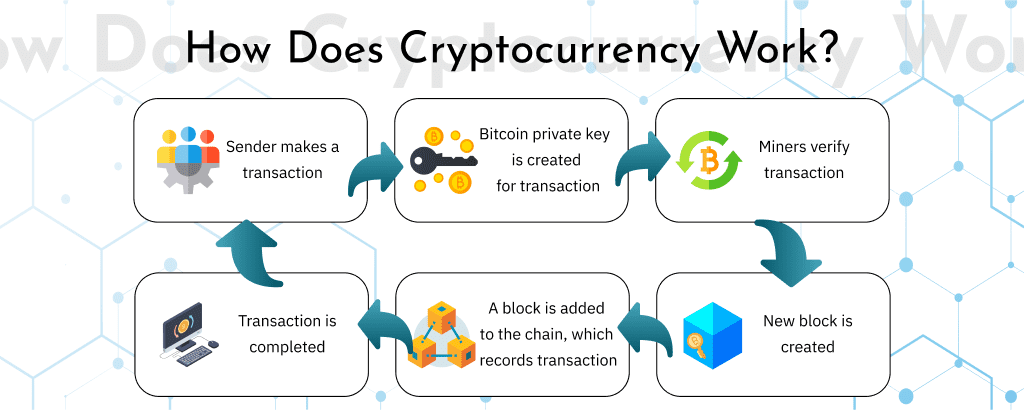 How-Does-Cryptocurrency-Work_
