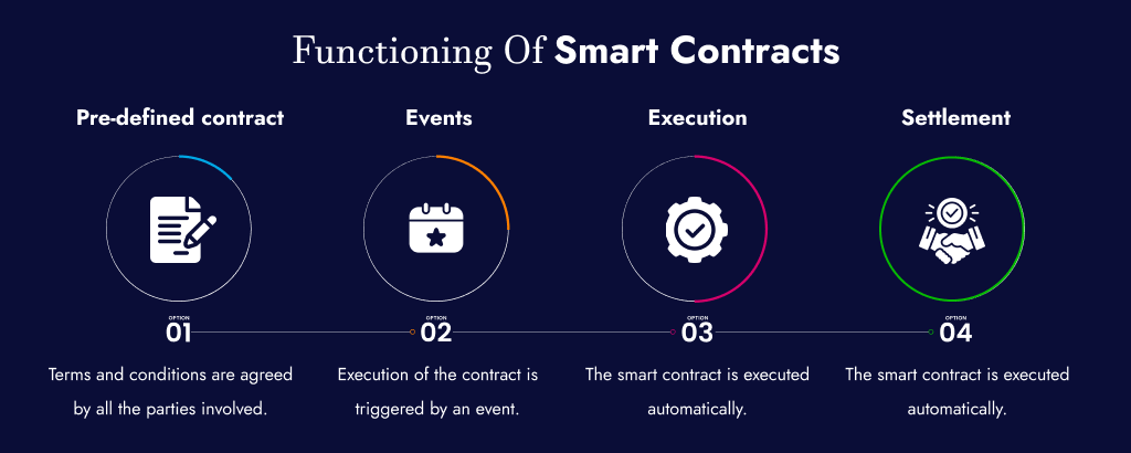 Functioning-Of-Smart-Contracts