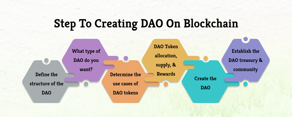 Step-To-Creating-DAO-On-Blockchain
