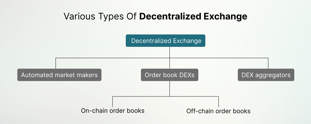 Various-Types-Of-Decentralised-Exchange_