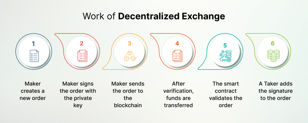 Work-of-Decentralised-Exchange_