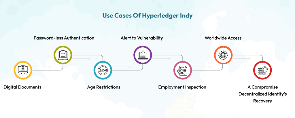 Use-Cases-Of-Hyperledger-Indy