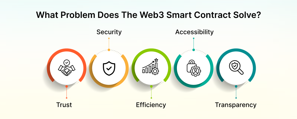 What-Problem-Does-The-Web3-Smart-Contract-Solve_