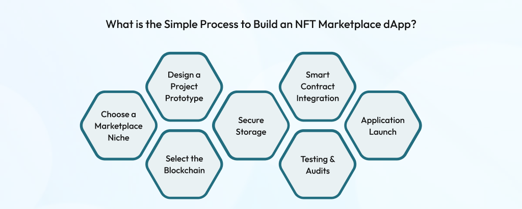 What-is-the-Simple-Process-to-Build-an-NFT-Marketplace-dApp_