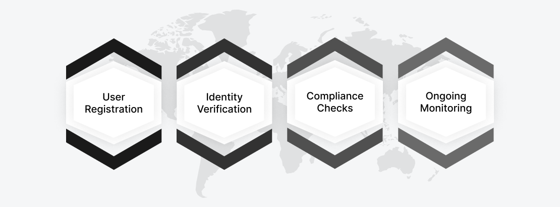 2_how_does_p2p_kyc_work_in_p2p_cryptocurrency_exchange_-1-1