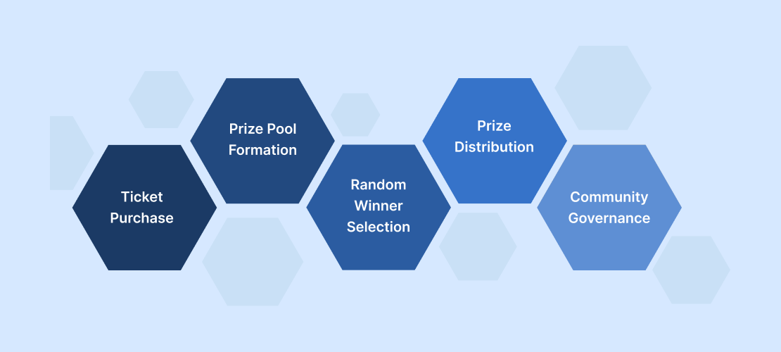 3_how_does_a_defi_lottery_platform_work_-1