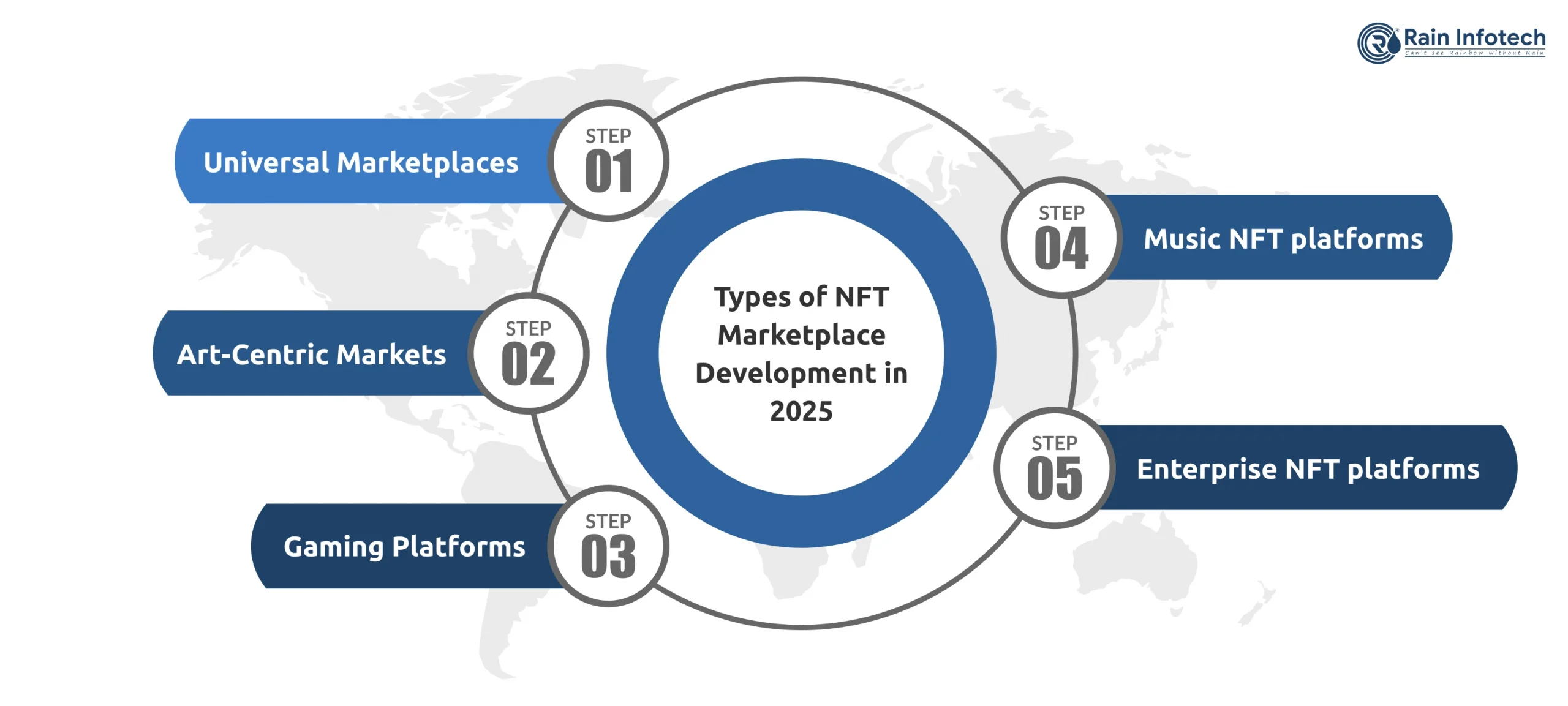 3_types_of_nft_marketplace_development_in_2025-scaled