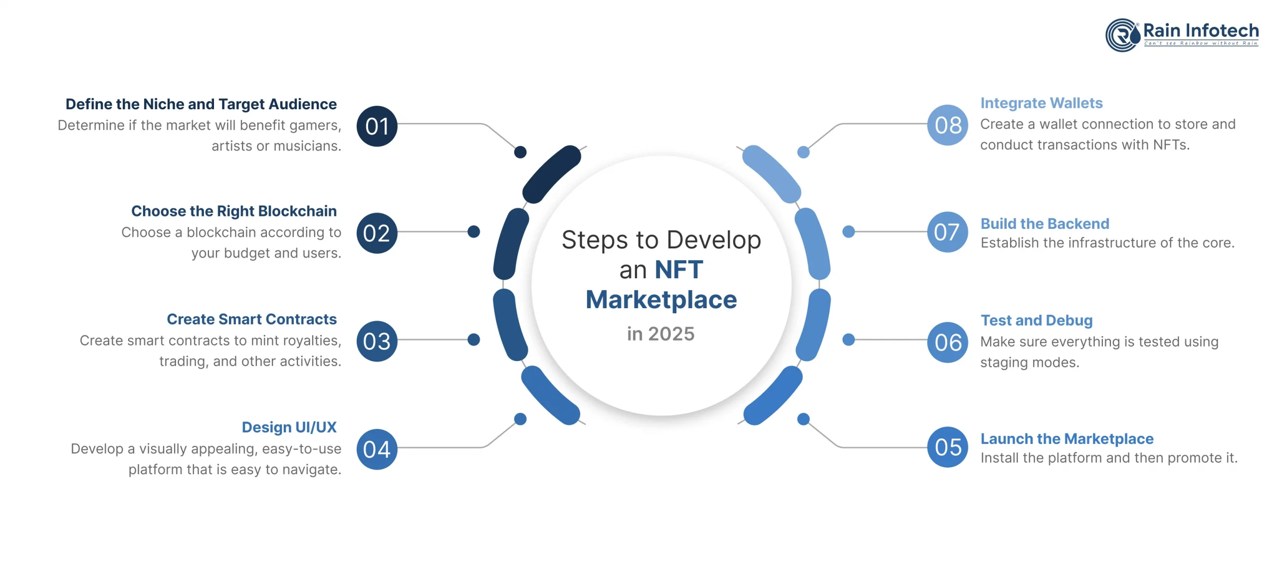 4_steps_to_develop_an_nft_marketplace_in_2025-scaled